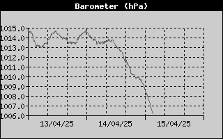 Barometer History