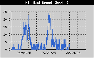 High Wind Speed History