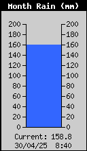 Monthly Total Rain