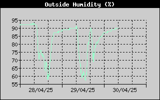 Outside Humidity History