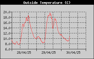 Outside Temp History