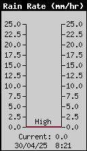 Current Rain Rate