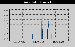 Rain Rate History