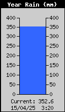 Yearly Total Rain